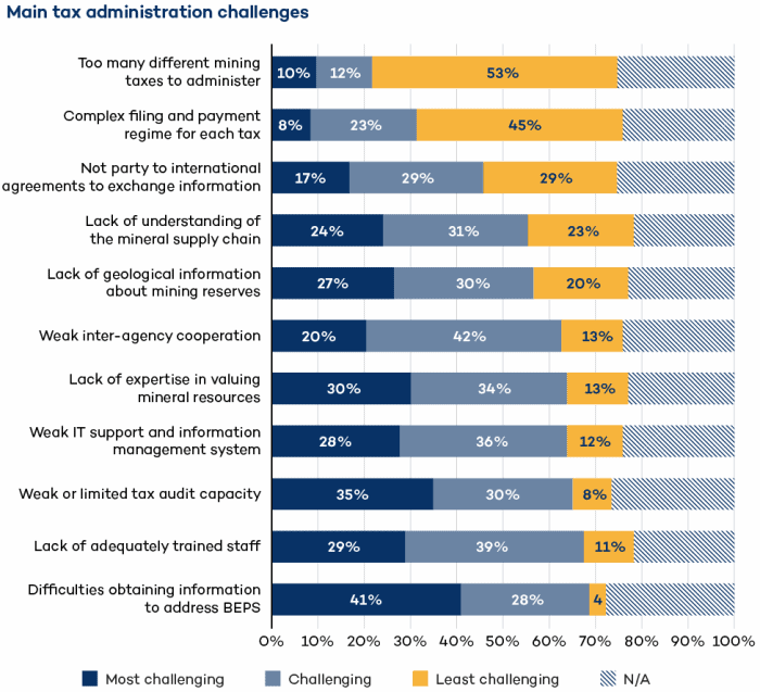 Figure: Main tax administration challenges